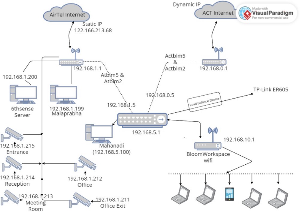 Network Diagram
